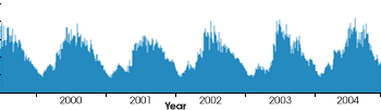 Graph of annual flooding in Bangladesh