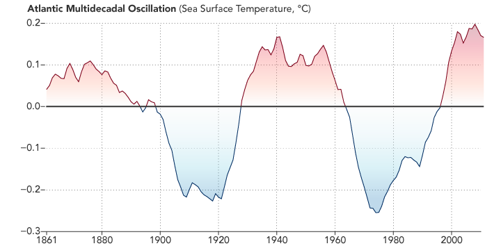 Graph of the Atlantic Multi-decadal Oscillation.