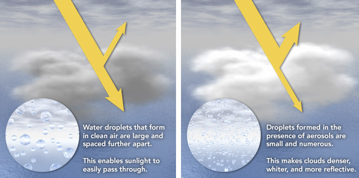 The size of droplets in clouds is influened by the presence of aerosols