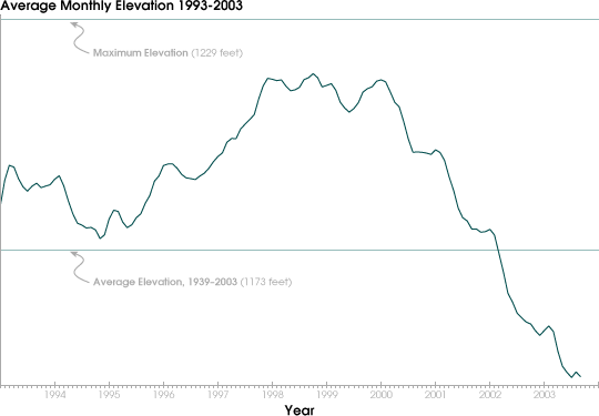 Graph of Monthly Lake Mead Water Levels
