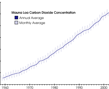 Graph of
Carbon Dioxide Levels Since 1958
