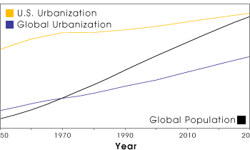 Graph of Global Population