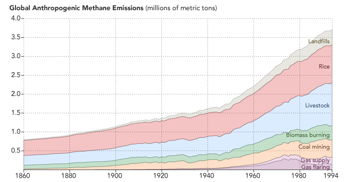 Anthropogenic methane emissions from AGAGE date