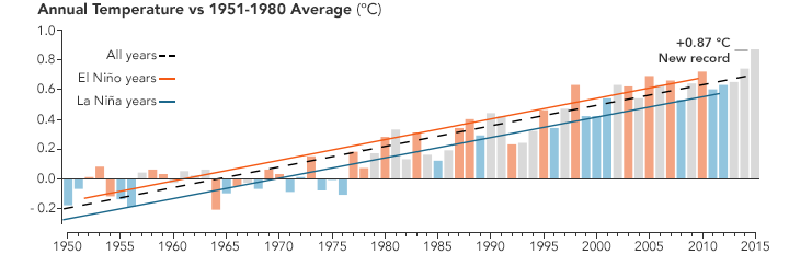 Both 2014 and 2015 set record highs for global temperatures.
