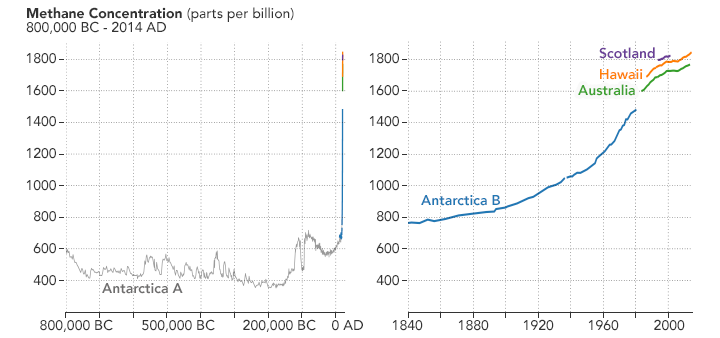 The concentration of methane in the atmosphere has risen sharply in in the past century.