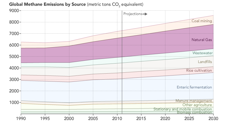 Secondly only to enteric fermintation, natural gas remains a primary source of methane emissions