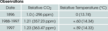 Observed CO2 and Temperature
