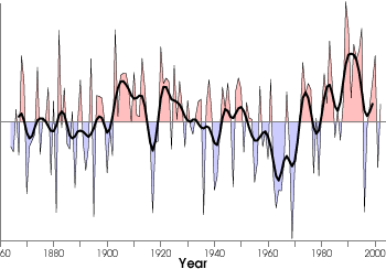 Graph of Winter NAO Values from 1864 through 2002