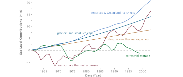 Contributions to sea level rise from 1961 to 2003.