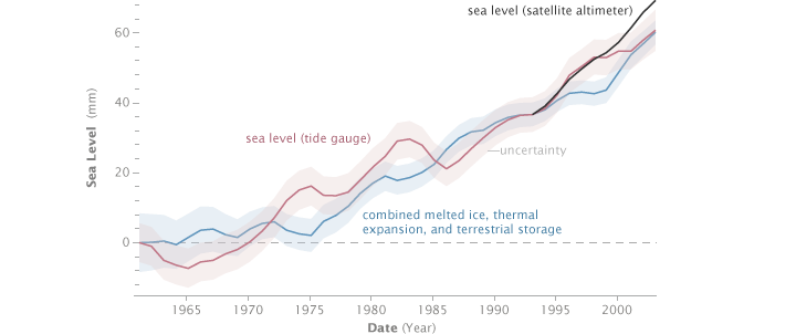 Graph of sea level rise from 1961 through 2003 from tide gauges, satellite, and combined estimates.