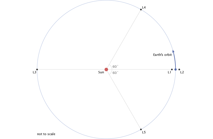 Diagram of Lagrange points.