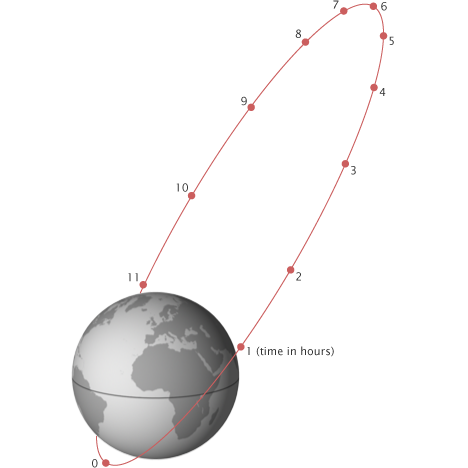 Illustration of the Molniya orbit.