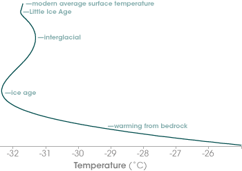 Graph of borehole temperature vs. depth for the GISP core