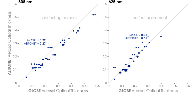Graph comparing GLOBE to AERONET aerosol optical depth measurements