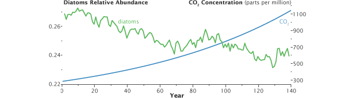 Graph showing the reduction in proportion of diatoms in the ocean as atmospheric carbon dioxide increases.
