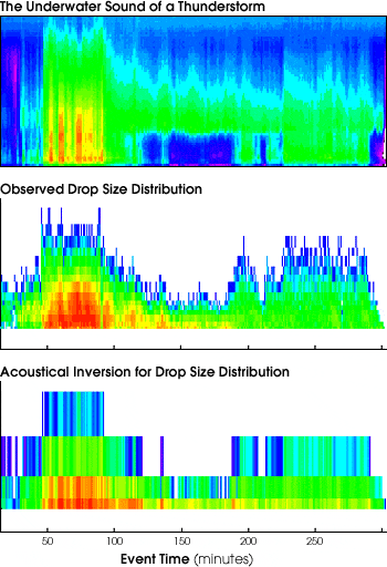 Graph of the Underwater Sound of a Thunderstorm
