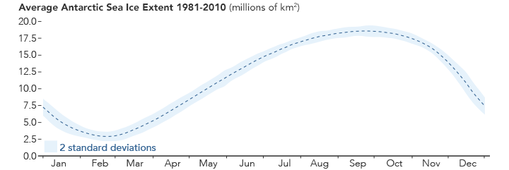 Graph of daily average Antarctic sea ice extent.