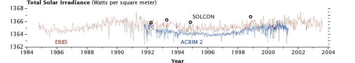 Graph of total solar irradiance, measured by ERBS, ACRIM 2, and SOLCON.