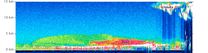 Profile of dust above the Sahara Desert from the Lidar In-space Technology Experiment.