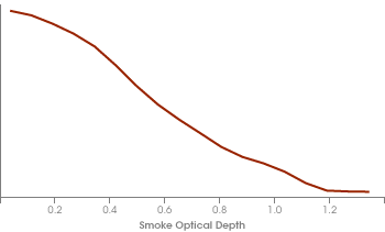 Graph of reduction in cloud cover due to smoke
