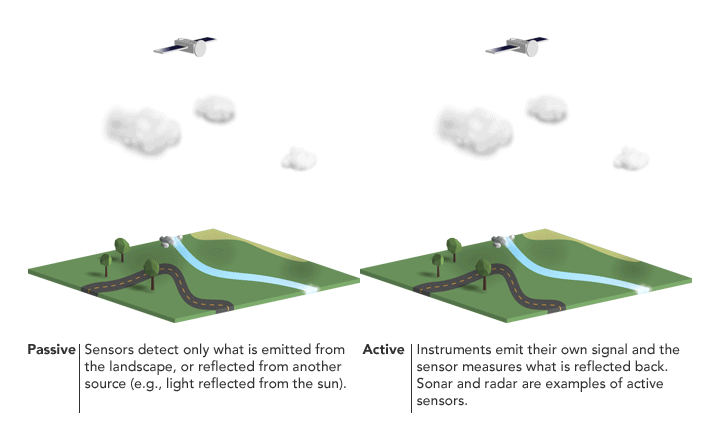 Animation showing differences between passive and active sensors.