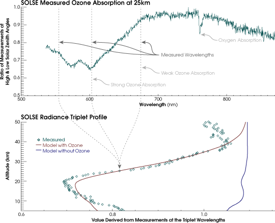 Graph of SOLSE Data.