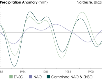 Graph of Effects of ENSO and NAO on Brazil