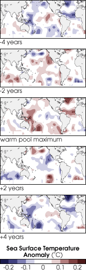 Time Series of Warm Pool Movement