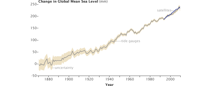 Global mean sea level from 1870 through 2009.