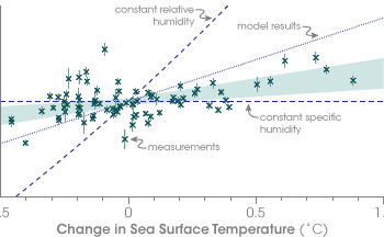 Graph of Measured Variation of Humidity with Change in Sea Surface Temperature