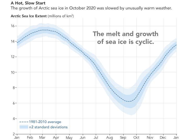 Sluggish Start for Arctic Sea Ice Freeze-Up