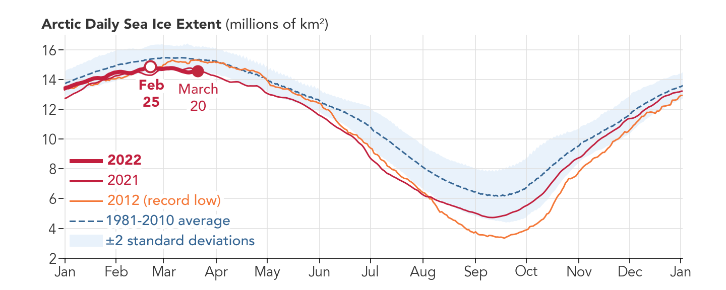 Arctic Sea Ice is More Modest than Maximal - NASA Science