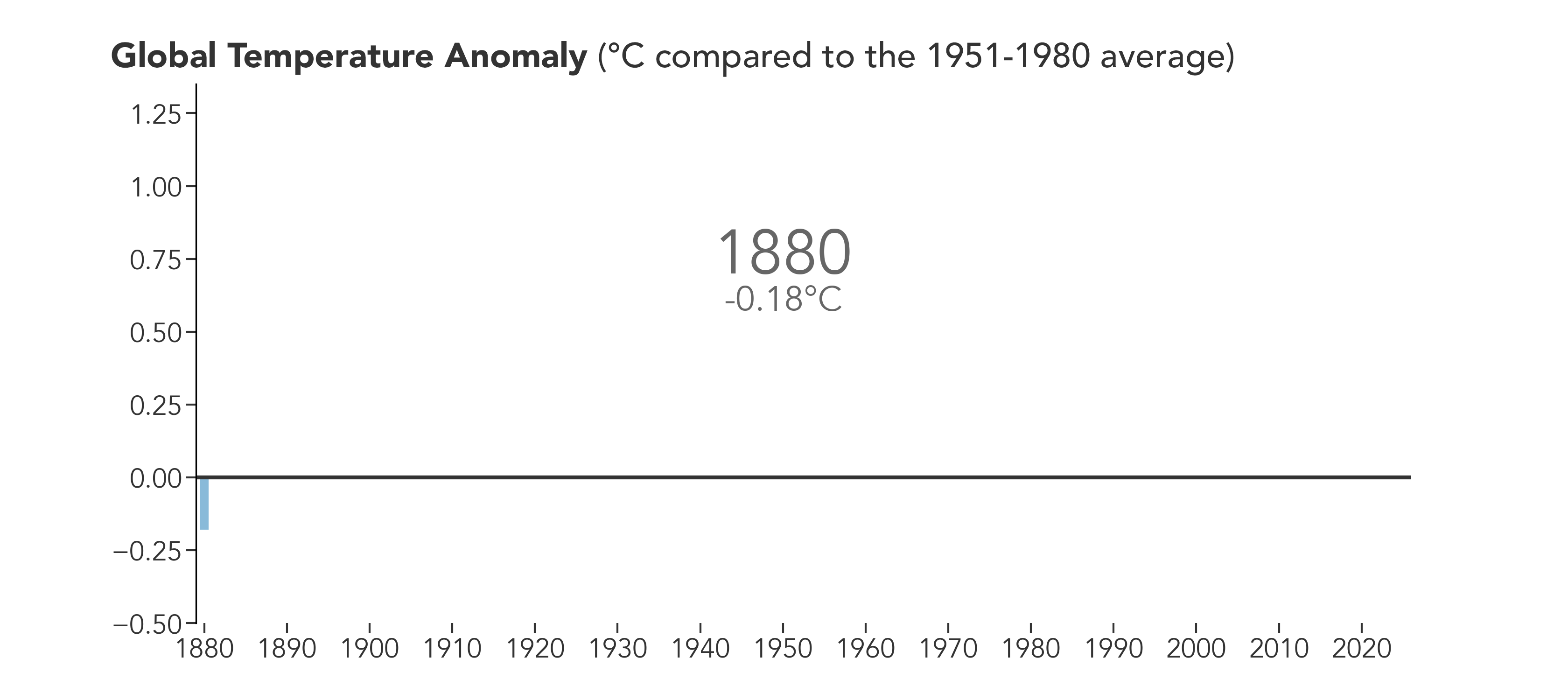 An animated bar chart shows the global temperature anomaly for each year since 1880. The chart starts out with temperatures below the 1951 to 1980 base period, shown in shades of blue, then climbs well above the base period, shown in yellow, orange, and red.
