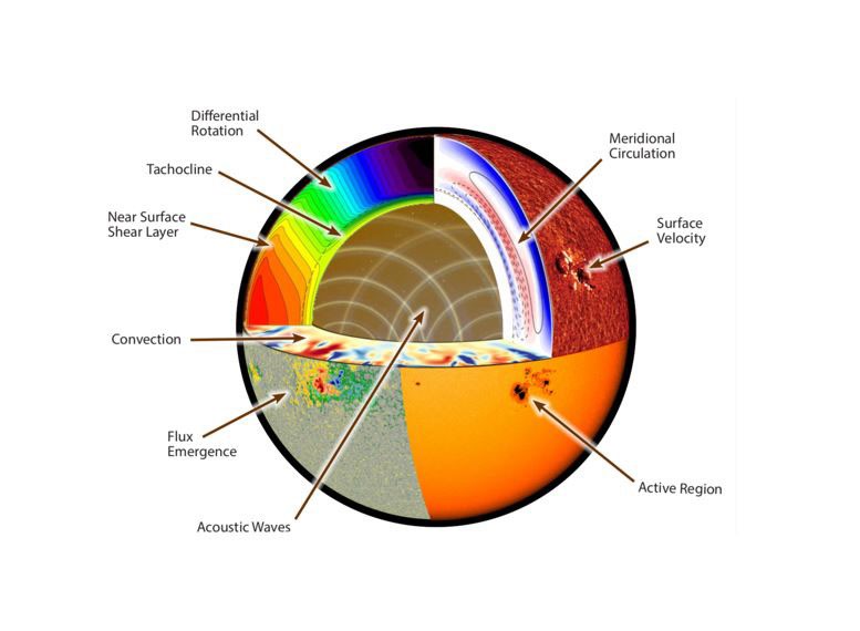 NASA’s COFFIES Center Makes Breakthrough on Solar Enigma NASA’s COFFIES Center Makes Breakthrough on Solar Enigma