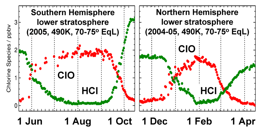 Hydrochloric acid in polar vortex regions