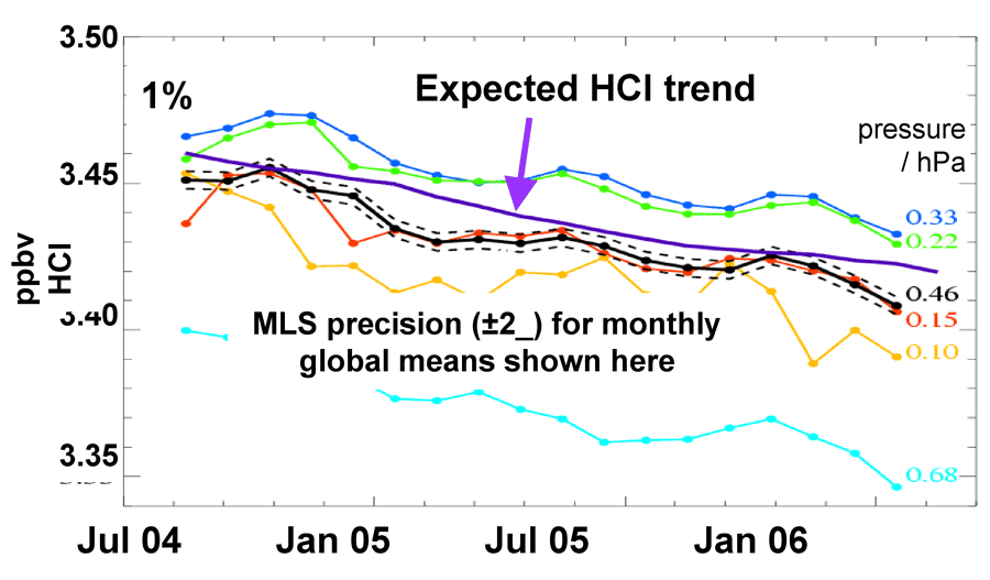 HCl is slowly decreasing due to ban on CFC's
