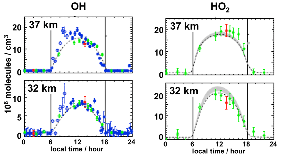 Aura MLS comparison with balloon correlative measurements and model over diurnal cycle