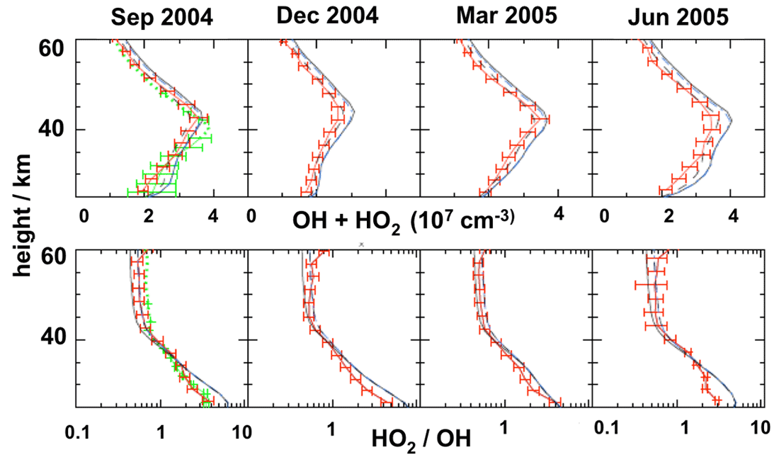 MLS comparison with model and balloon for different seasons