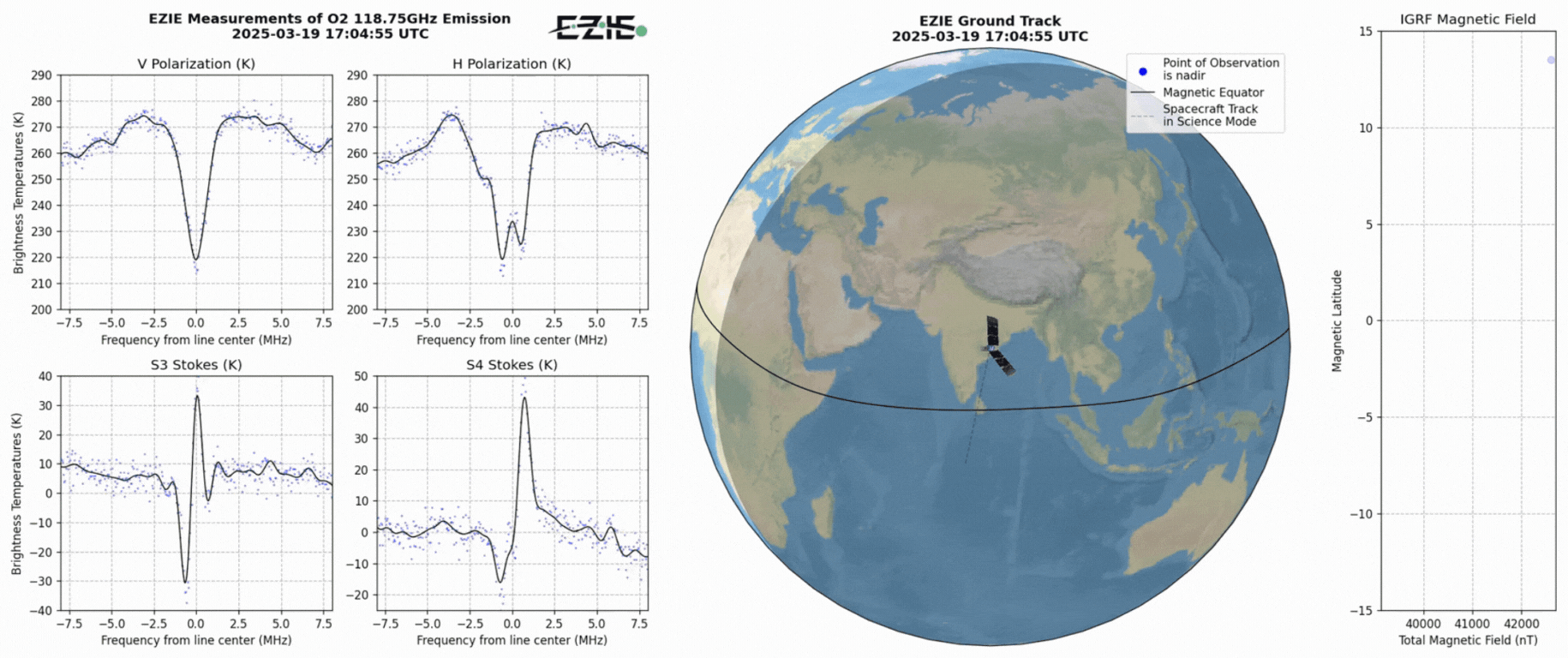 On the left, four spectral plots show an emission line changing slightly. In the center, a globe shows an EZIE spacecraft moving north to south from India to the Indian Ocean past Earth's magnetic equator. To the right, at the same rate as the spacecraft moves, a blue, backward-C-shaped curve is drawn in a chart that plots magnetic field strength versus magnetic latitude.