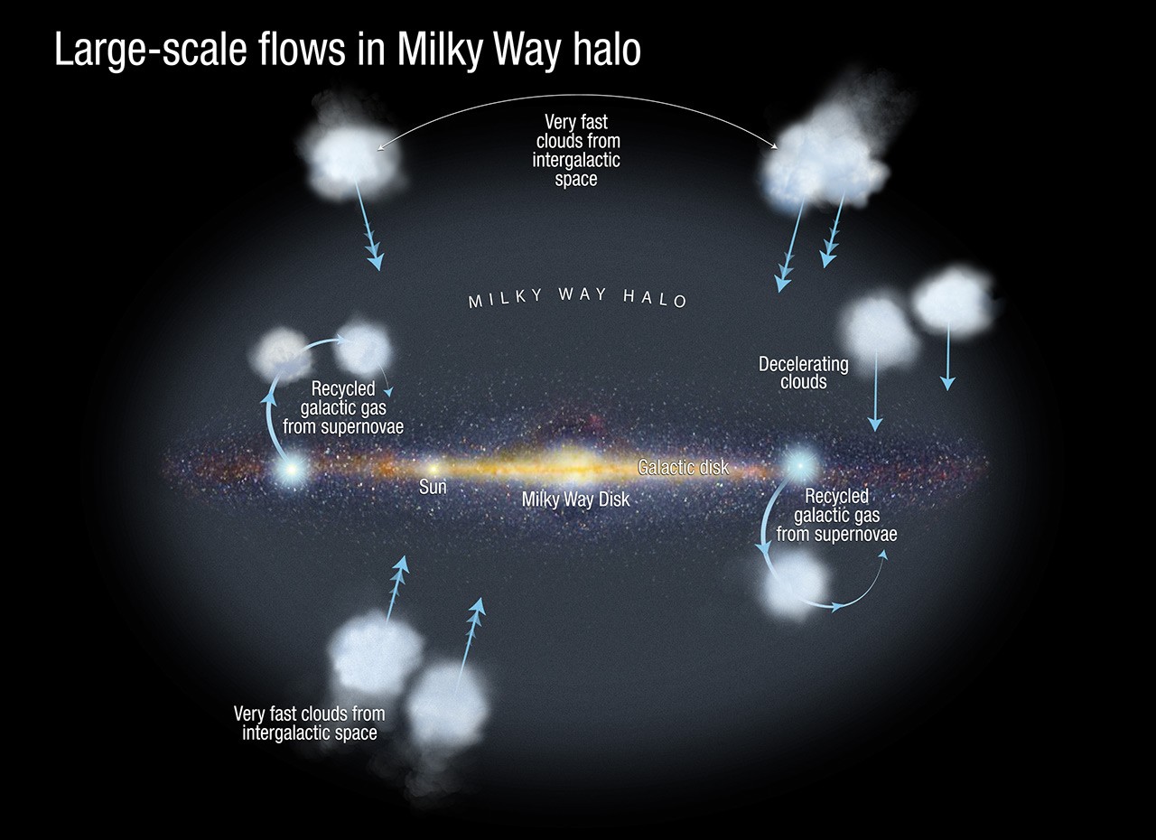 Fast Falling Clouds Fuel Milky Way Star Formation - NASA Science