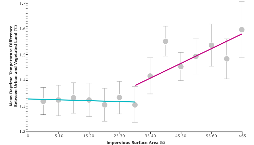 graph of impervious surface v. temperature