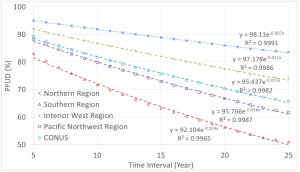 change in percentage of undisturbed forests