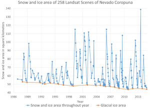 snow cover on El Nevado Coropuna, 1987–2013