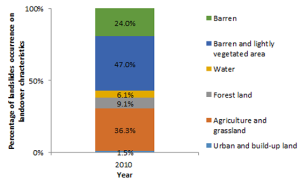 percent landslide per land cover type