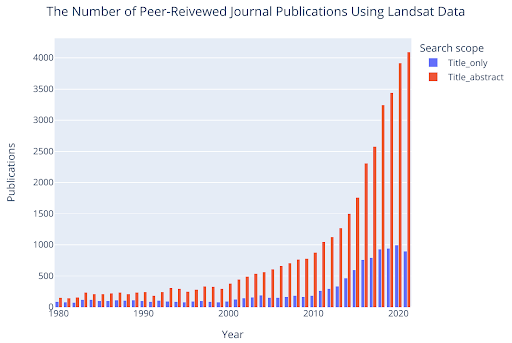 Landsat publications