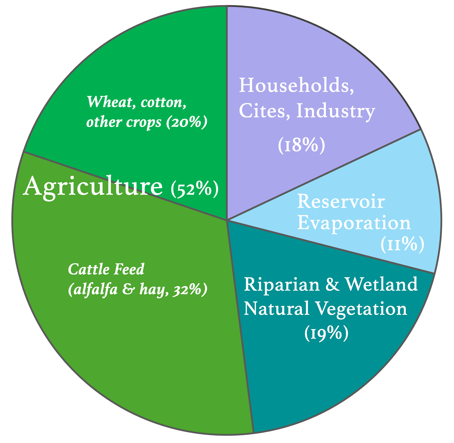 Pie chart of consumptive Colorado River water use.