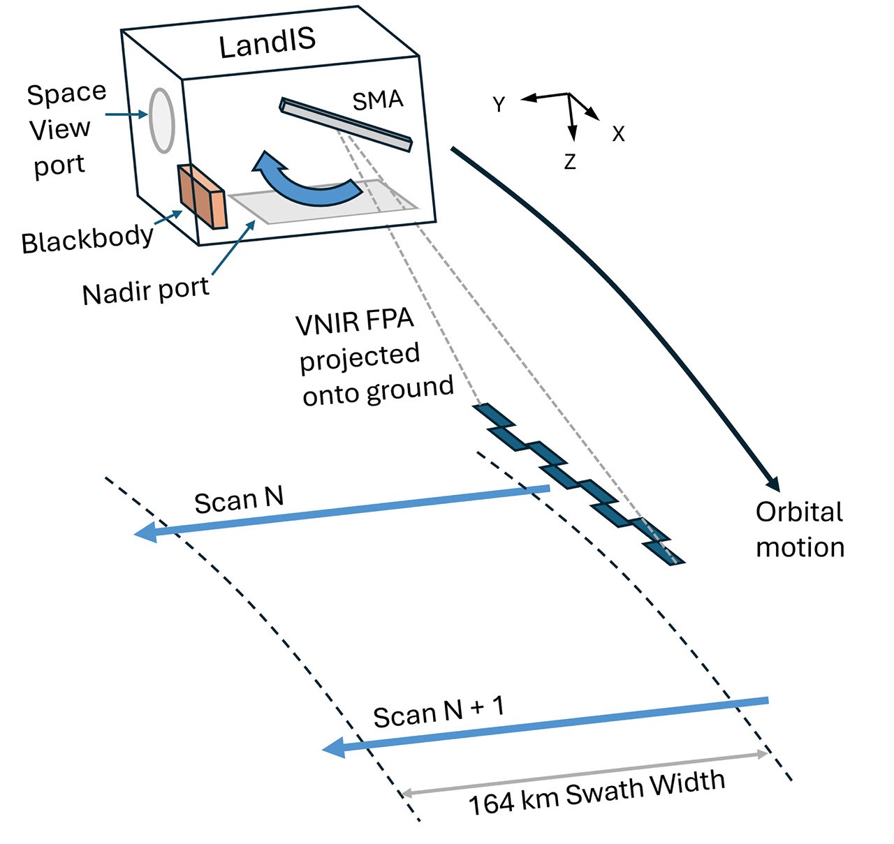 Illustration of the LandIS whiskbroom scanning concept. The SMA scans the 164 km Earth swath followed by a blackbody and deep space image acquisition before returning to the home position for the next scan.