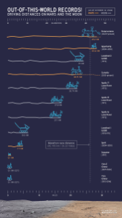 An infographic compares driving distances on Mars and the Moon by various rovers, with NASA’s Perseverance leading as of Oct. 11, 2026, at more than 45 kilometers.