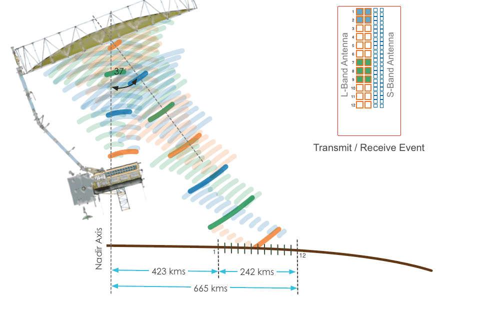 This animation demonstrates one view of how SweepSAR works. The red flash is a transmit event, which uses the full radar feed to create a narrow strip of signal across the 12 m reflector antenna, which is then bounced to illuminate the 242 km ground swath. The other colored bands represent the returning signal’s path from the ground to the reflector and into the sweeping radar feed. The received signals illuminate the entire antenna and are then focused onto a particular element of the radar feed depending on time received as shown in the smaller box animation.