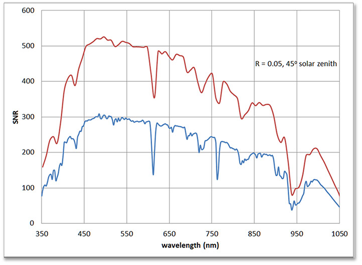 Spectometer Readings Spectrometer Characteristics - NASA Science